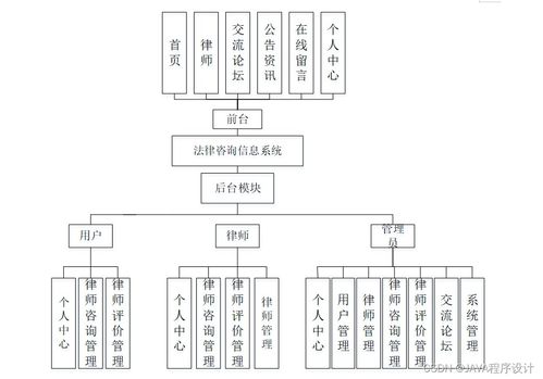 基于SSM與Vue的法律咨詢(xún)信息系統(tǒng)設(shè)計(jì)與實(shí)現(xiàn)