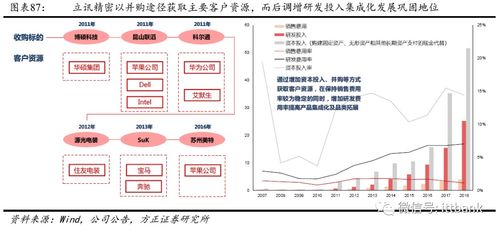 全球連接器廠商發展分析及數碼產品技術研發與銷售展望
